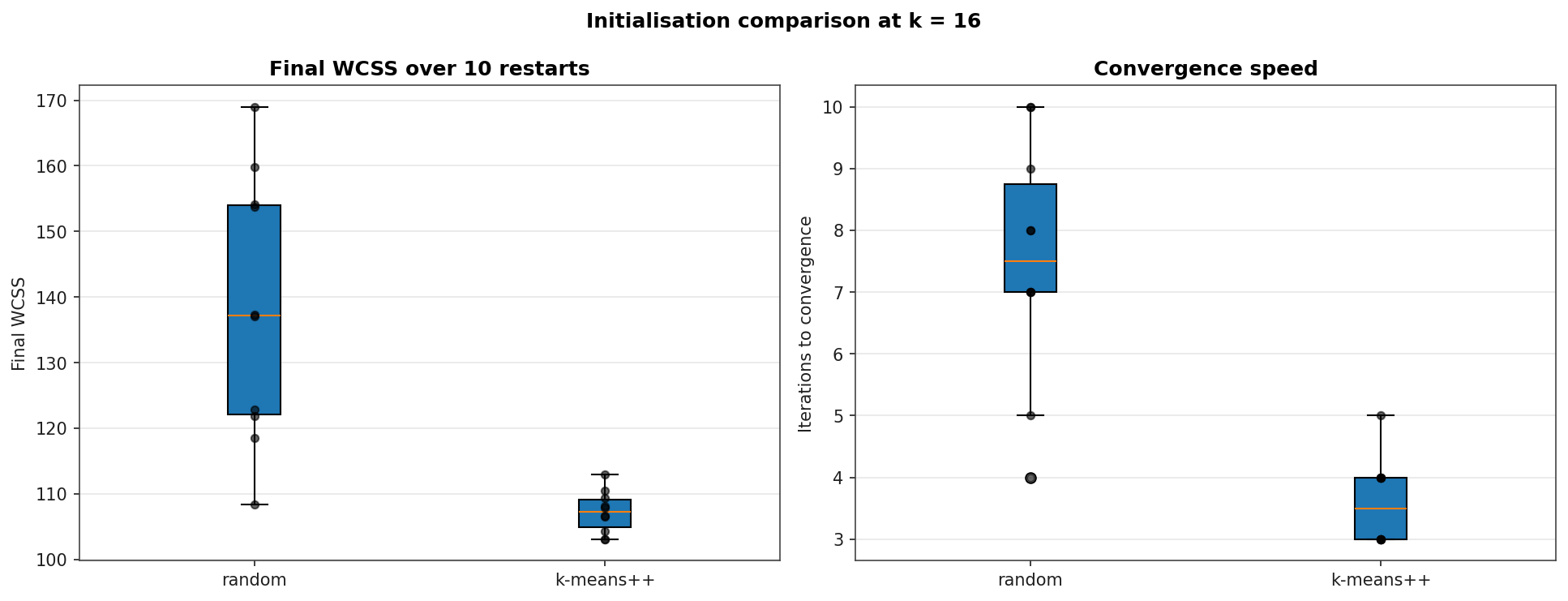 Boxplots comparing final WCSS and iteration counts for random initialisation versus k-means plus plus, ten restarts each